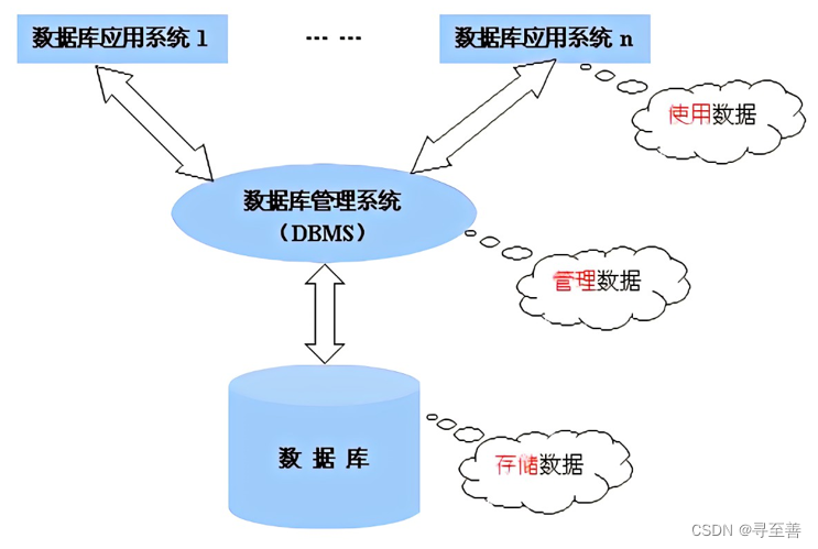 MySql基础一之【了解MySql与DBeaver操作MySql】,在这里插入图片描述,第1张