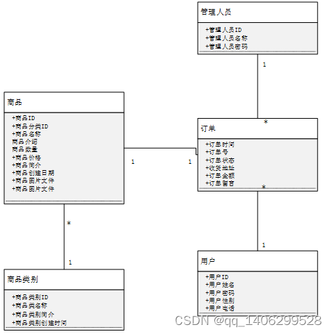 springboot基于spring boot框架的网上商城系统的设计与实现,在这里插入图片描述,第4张