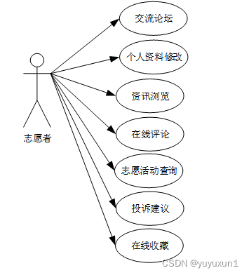 志愿服务管理小程序设计与实现 毕业设计-附源码97923,第3张