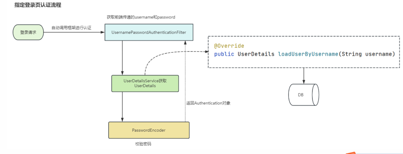 【Spring Security系列】Spring Security 过滤器详解与基于JDBC的认证实现,在这里插入图片描述,第4张