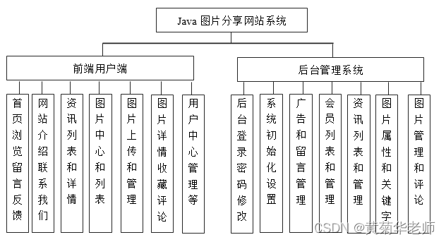 Java电子相册图片分享平台系统设计与实现(Idea+Springboot+mysql),第1张