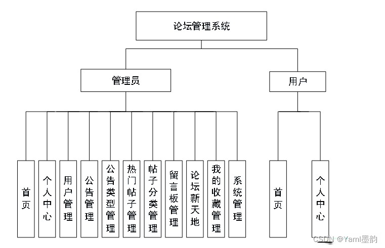 基于Spring Boot+Vue的论坛网站,第1张