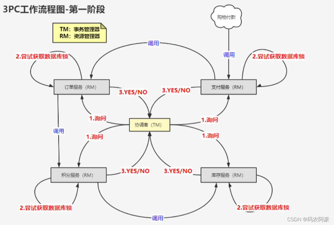 分布式系统面试全集通第一篇（dubbo+redis+zookeeper----分布式+CAP+BASE+分布式事务+分布式锁）,在这里插入图片描述,第14张