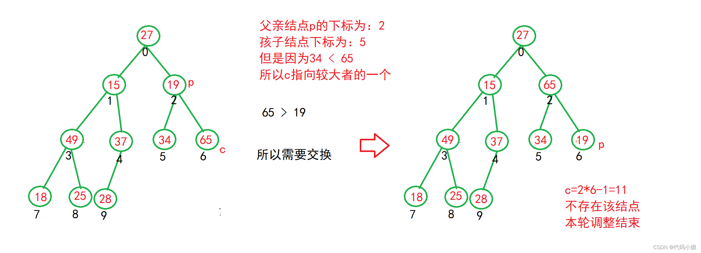 堆排序、快速排序和归并排序,第6张