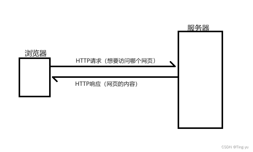 网络原理——HTTP,第1张