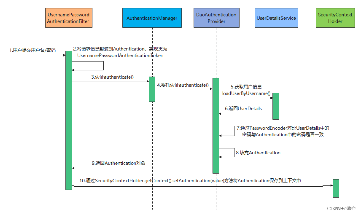 基于Spring Boot 3 + Spring Security6 + JWT + Redis实现登录、token身份认证,原理,第1张