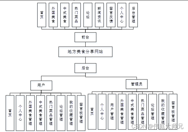 美食分享|基于Springboot和vue的地方美食分享网站系统设计与实现(源码+数据库+文档),第1张