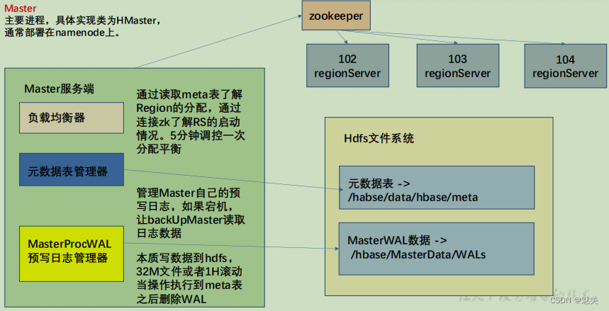 HBase 进阶,在这里插入图片描述,第1张