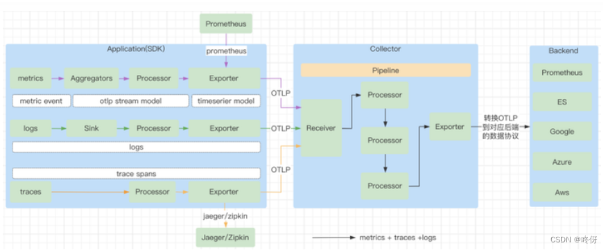 golang工程——opentelemetry简介、架构、概念、追踪原理,在这里插入图片描述,第2张