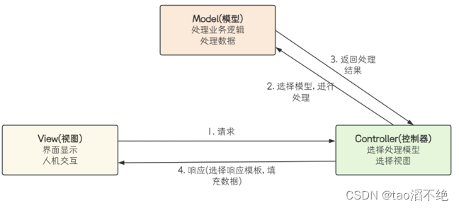 Spring Web MVC入门（1）,第1张