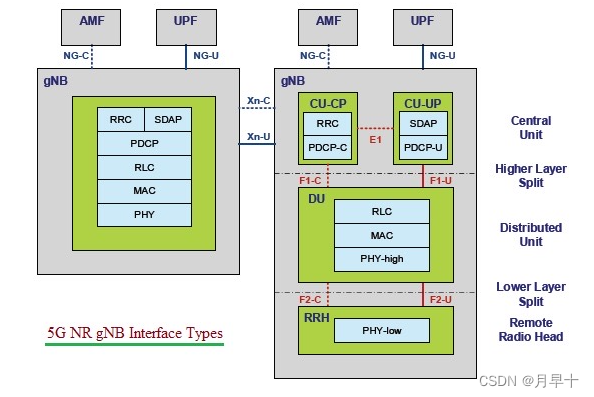 【大唐杯学习超快速入门】5G技术原理仿真教学——5G网络协议架构,在这里插入图片描述,第2张