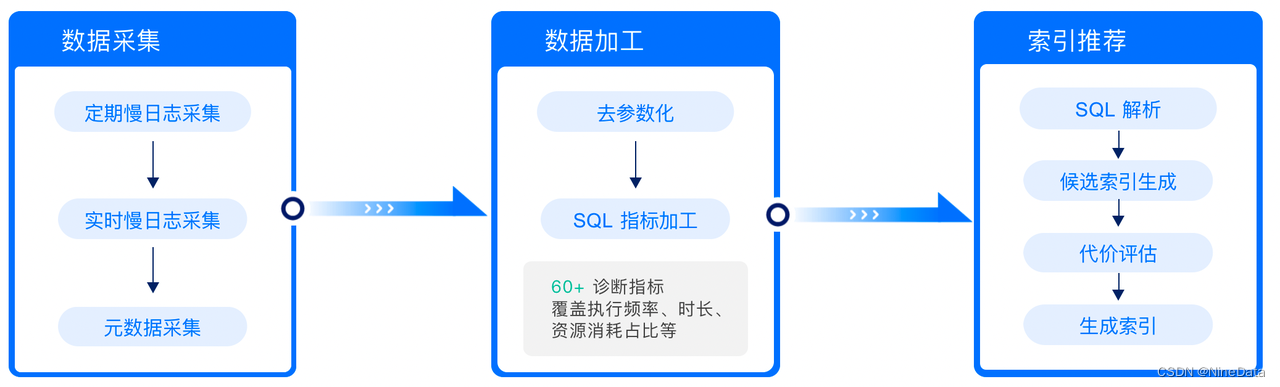 1秒内审核3万条SQL：如何用规范识别与解决数据库风险？,第33张