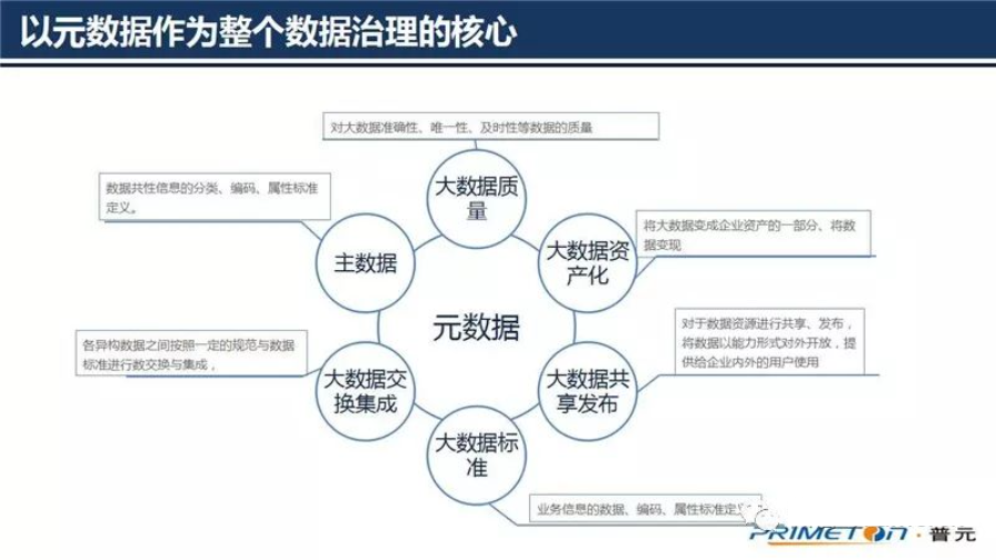 元数据管理、治理、系统、建设方案、范例等,图片,第14张