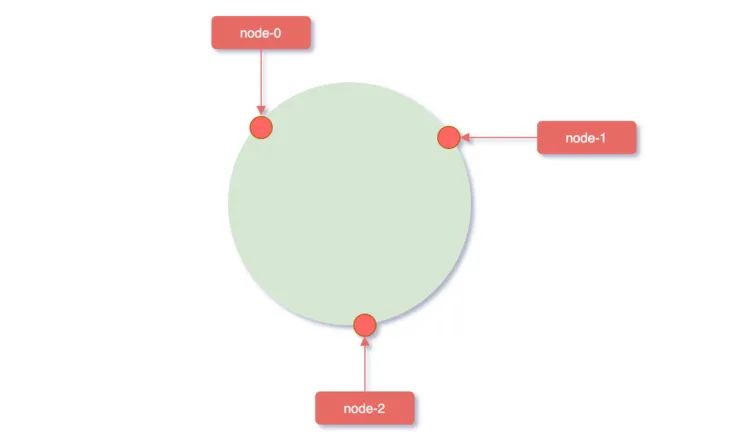 「 分布式技术 」一致性哈希算法（Hash）详解,图片,第4张