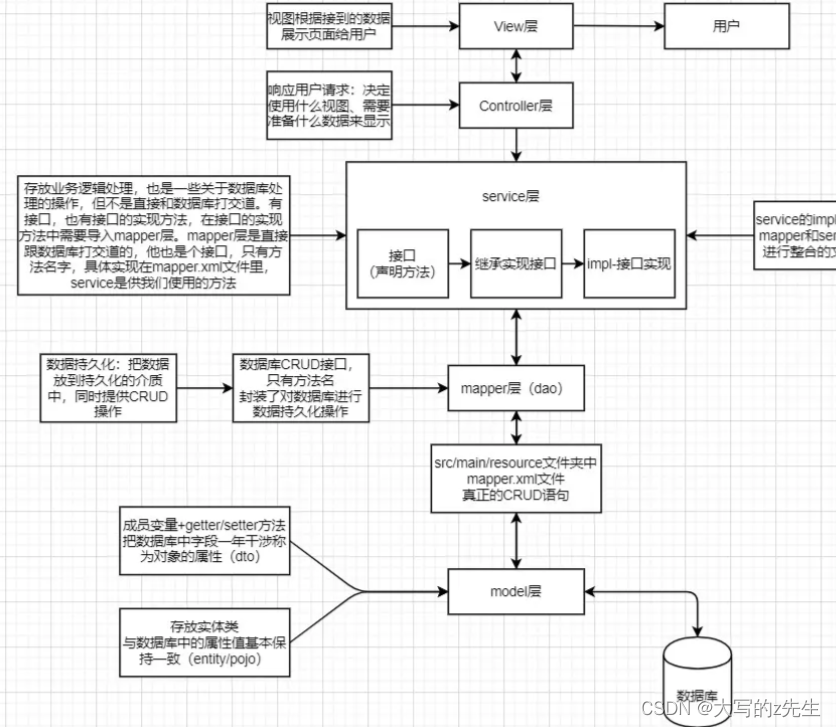 SpringBoot项目中各层的关系和作用,第1张