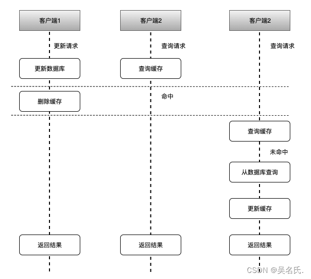 让MySQL和Redis数据保持一致的4种策略,在这里插入图片描述,第2张