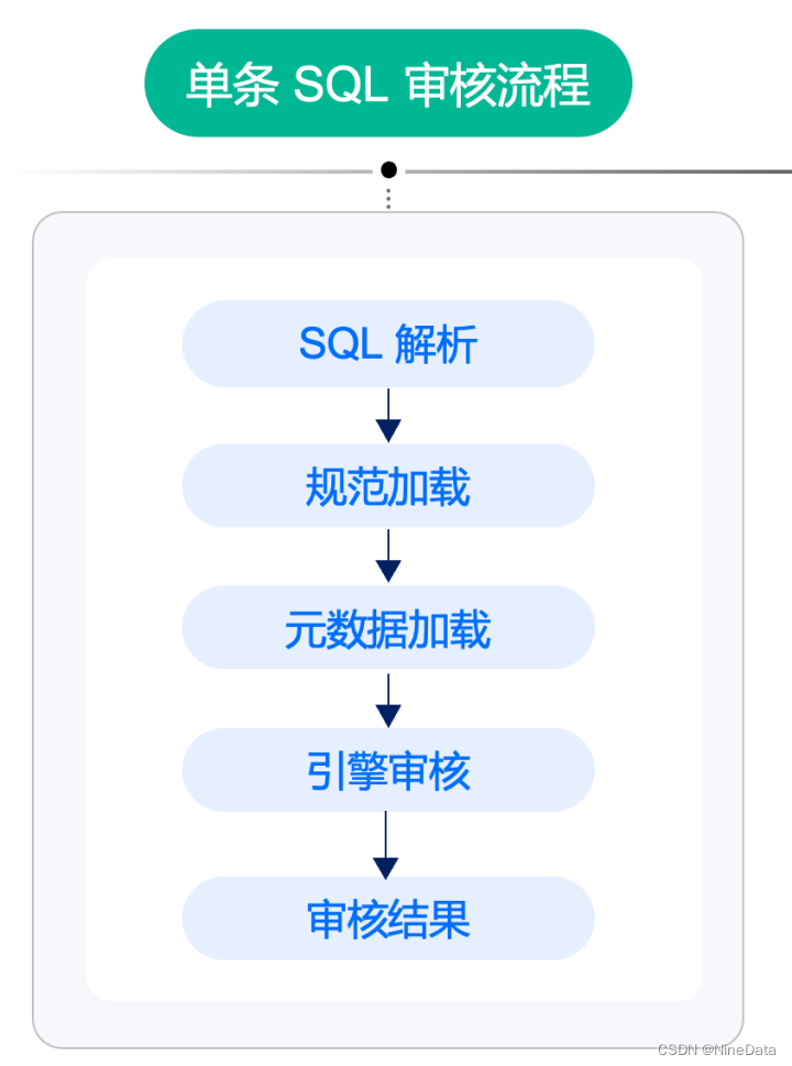 1秒内审核3万条SQL：如何用规范识别与解决数据库风险？,第5张