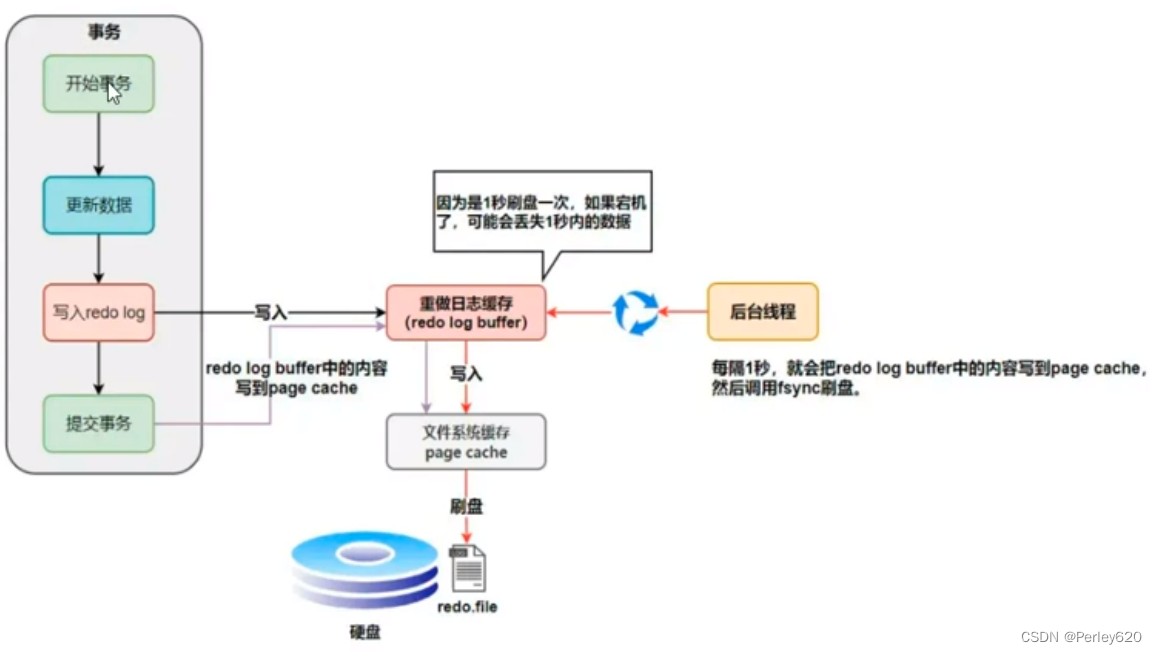 MySQL进阶（日志）——MySQL的日志 & bin log (归档日志) & 事务日志redo log(重做日志) & undo log(回滚日志),在这里插入图片描述,第7张