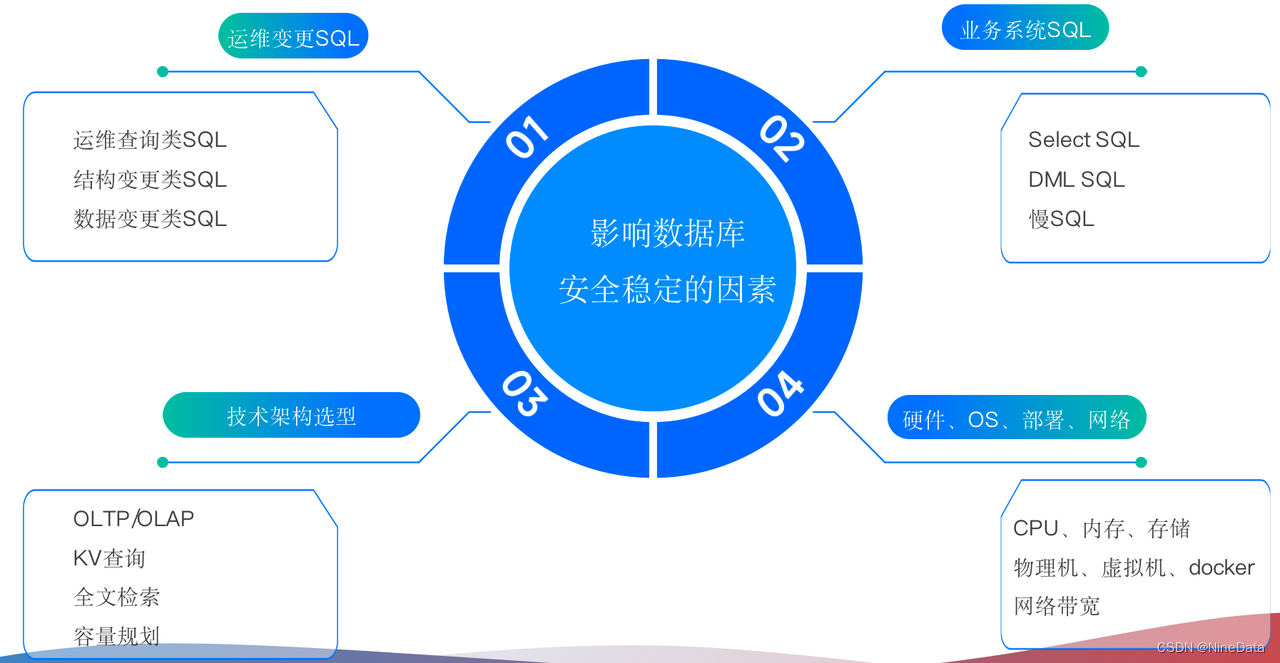 1秒内审核3万条SQL：如何用规范识别与解决数据库风险？,第3张