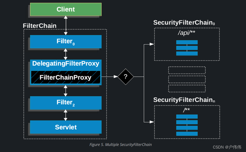 SpringSecurity自定义Filter、自定义FilterChain以及FilterChain的匹配,在这里插入图片描述,第1张