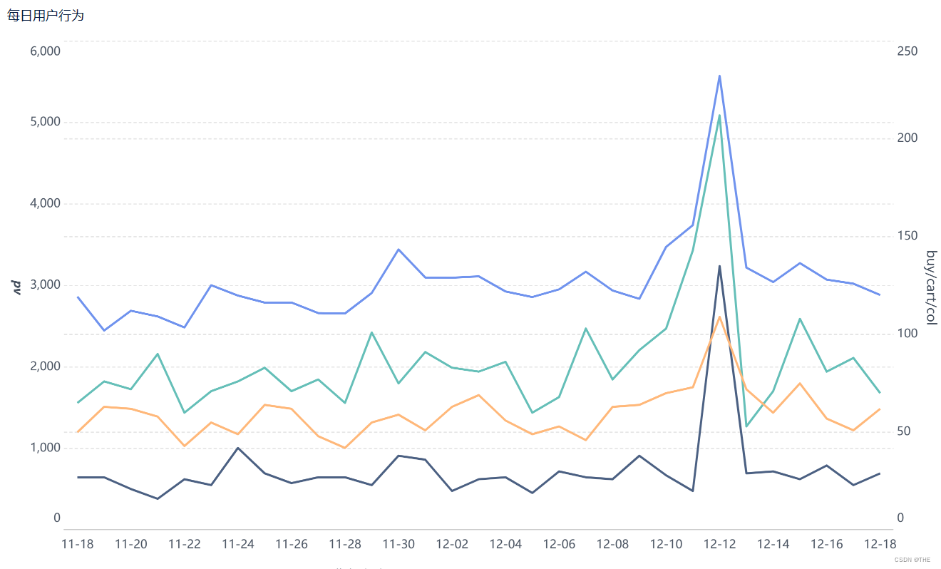 淘宝电商用户行为数据分析及可视化-基于MySQLTableau,第12张