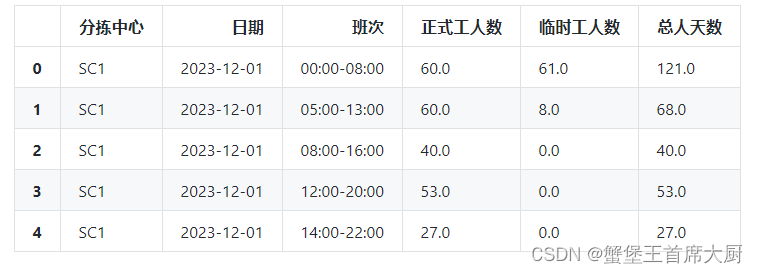 2024 MathorCup C 题 物流网络分拣中心货量预测及人员排班,第9张