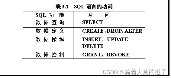 数据库Part1：关系数据库标准语言SQL（完整版）,第1张