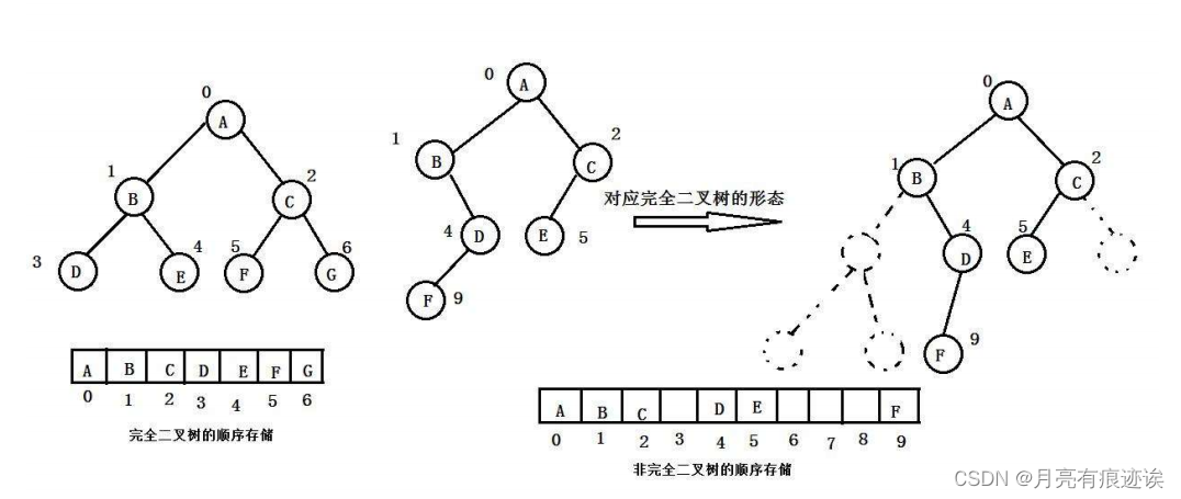 【数据结构（C语言）】树、二叉树详解,第16张