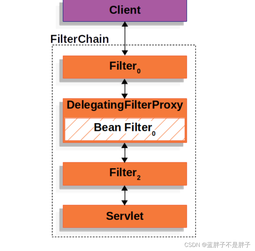 快速学习springsecurity最新版 (版本6.2)---用户认证,在这里插入图片描述,第7张