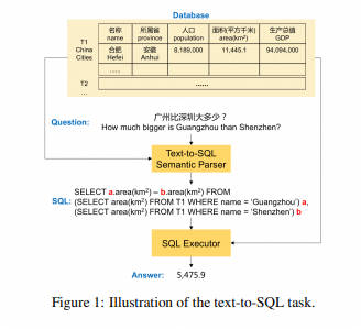 NL2SQL基础系列(1)：业界顶尖排行榜、权威测评数据集及LLM大模型（Spider vs BIRD）全面对比优劣分析[Text2SQL、Text2DSL],第13张