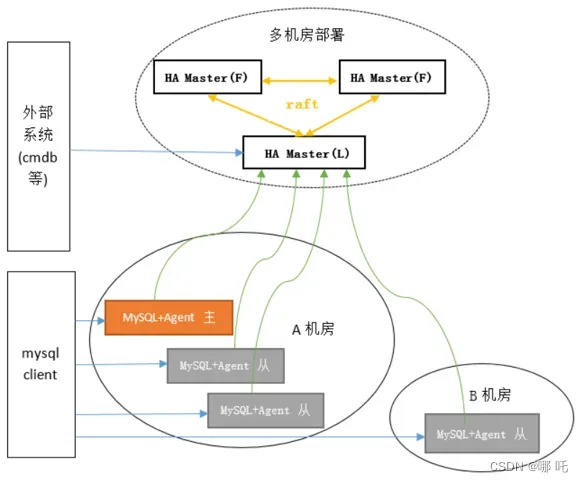 MySQL高可用解决方案――从主从复制到InnoDB Cluster架构,在这里插入图片描述,第2张