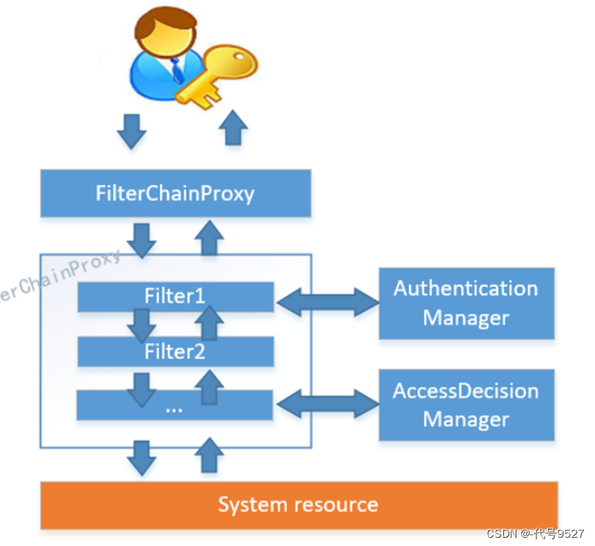 【SpringSecurity】五、UserDetails接口和UserDetailsService接口（原理、流程）,在这里插入图片描述,第1张