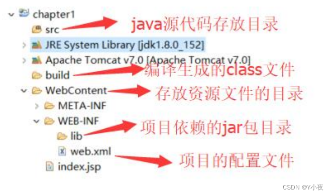 搭建第一个Web服务器（在eclipse或idea上部署Tomcat服务器）,第14张