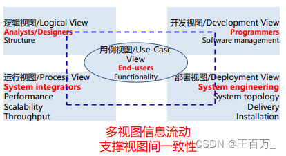 架构设计方法（4A架构）-业务架构,在这里插入图片描述,第9张