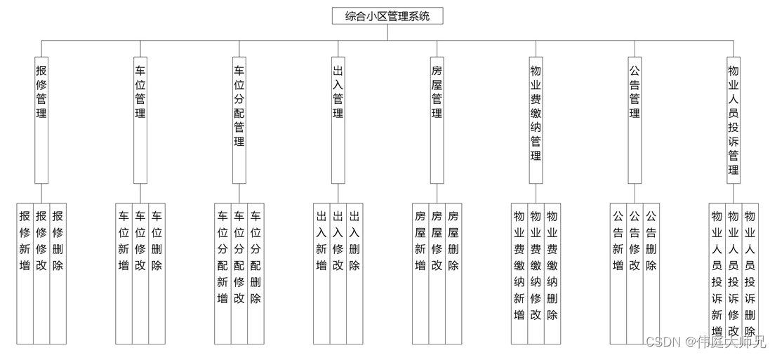 综合小区管理系统|基于Springboot的综合小区管理系统设计与实现(源码+数据库+文档),第1张