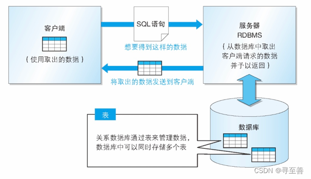 MySql基础一之【了解MySql与DBeaver操作MySql】,在这里插入图片描述,第2张