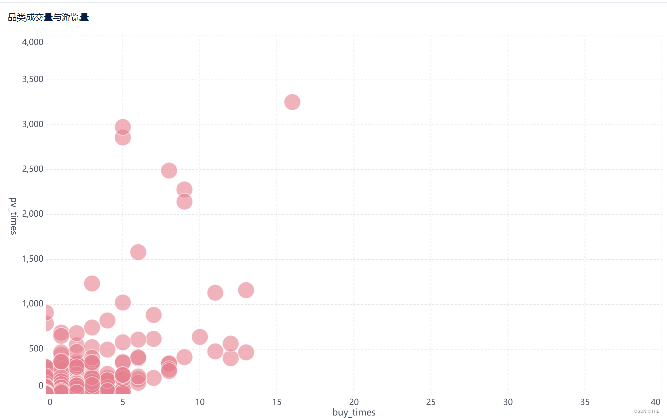 淘宝电商用户行为数据分析及可视化-基于MySQLTableau,第19张