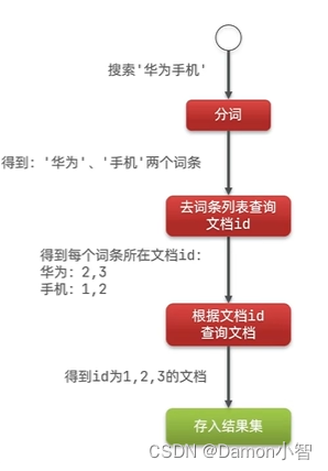 SpringCloud-深度理解ElasticSearch,在这里插入图片描述,第3张