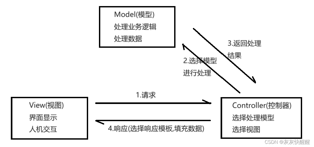 Spring Web MVC入门(1),第1张