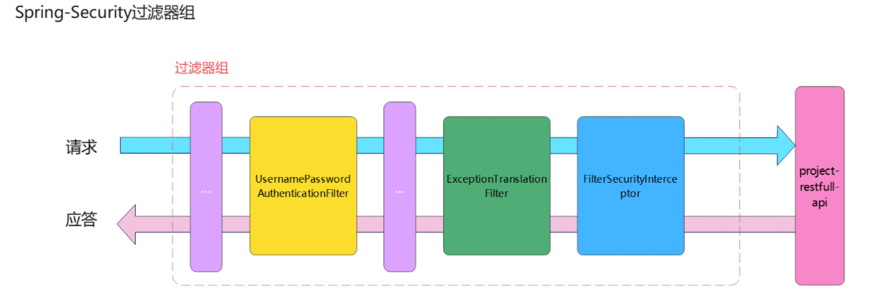 【Spring Security系列】Spring Security 过滤器详解与基于JDBC的认证实现,在这里插入图片描述,第2张