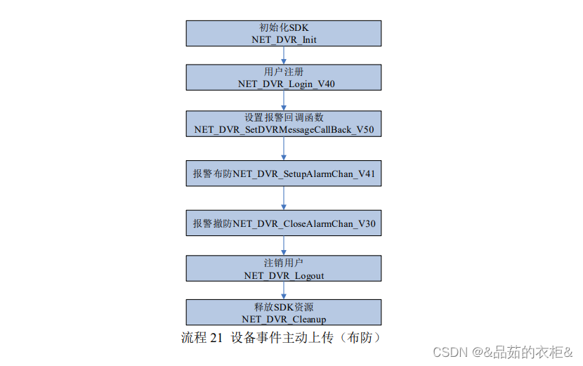 Java-Spring Boot 集成海康威视明眸门禁 布防|报警|回调|获取事件|查询用户信息,第1张