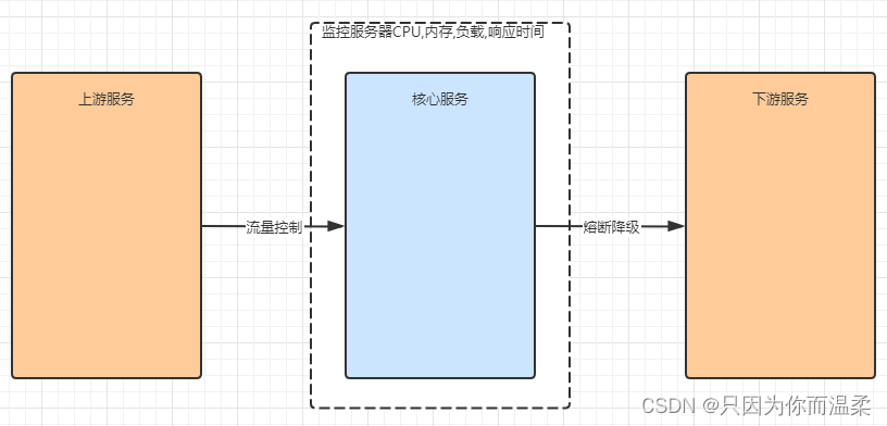 SpringCloudAlibaba常用组件,在这里插入图片描述,第43张