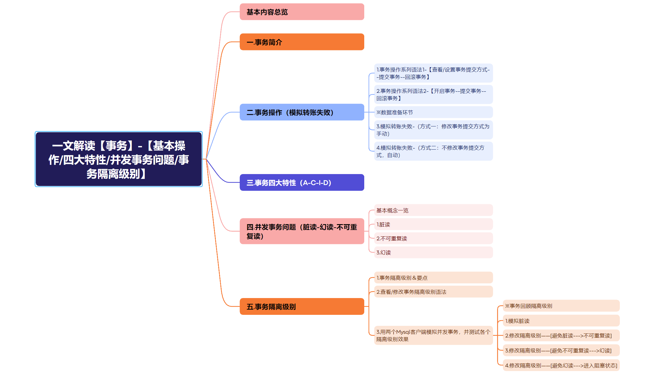 【Mysql-12】一文解读【事务】-【基本操作四大特性并发事务问题事务隔离级别】,在这里插入图片描述,第1张