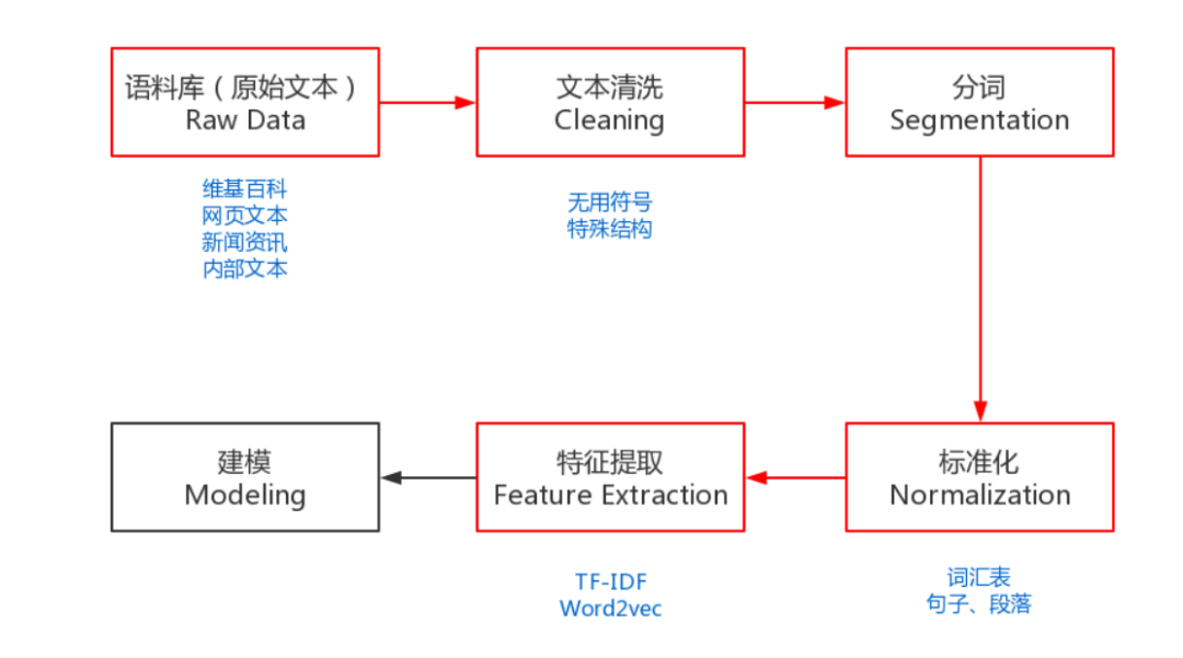 自然语言处理NLP：文本预处理Text Pre-Processing,图片,第2张