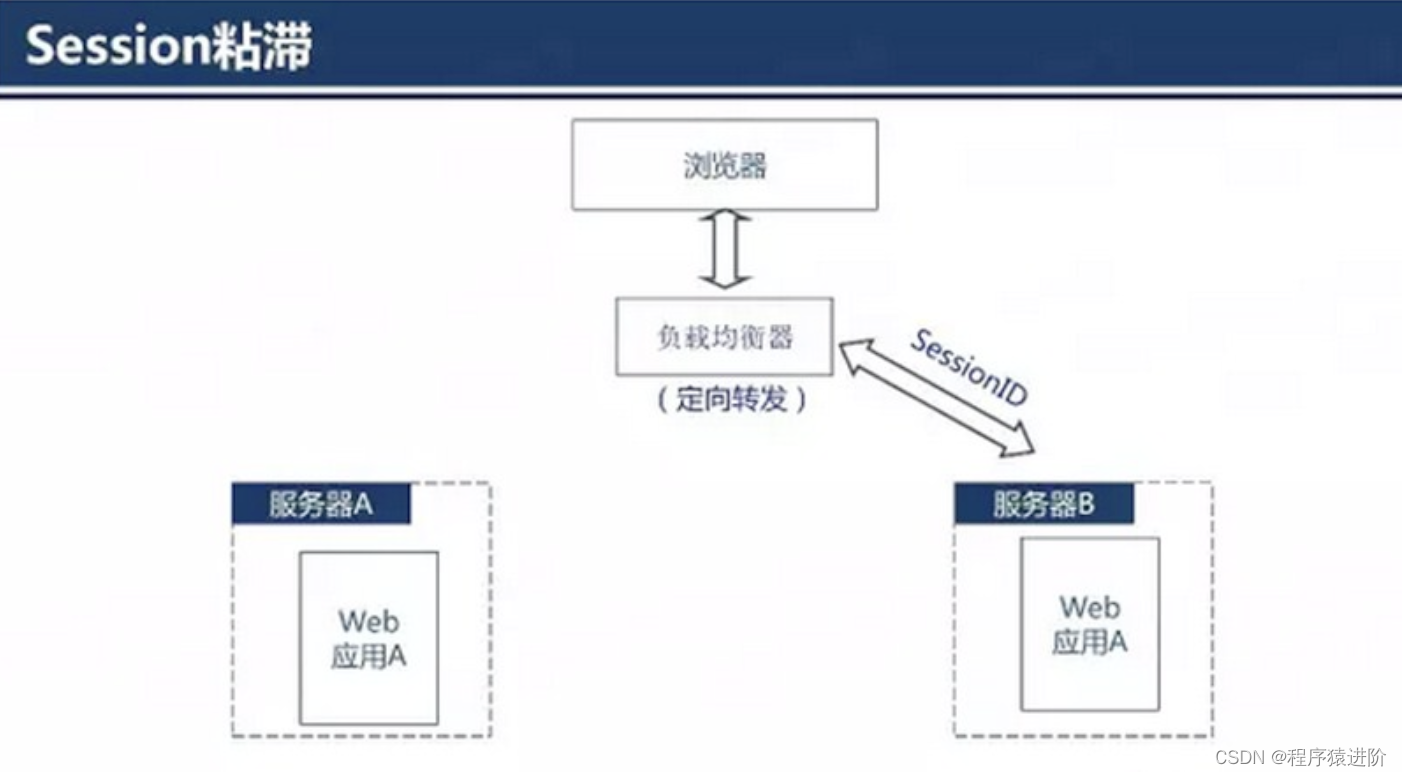 分布式WEB应用中会话管理的变迁之路,在这里插入图片描述,第6张