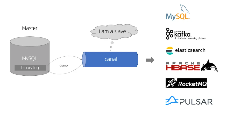 Spring Boot整合canal实现数据一致性解决方案解析-部署+实战,第3张