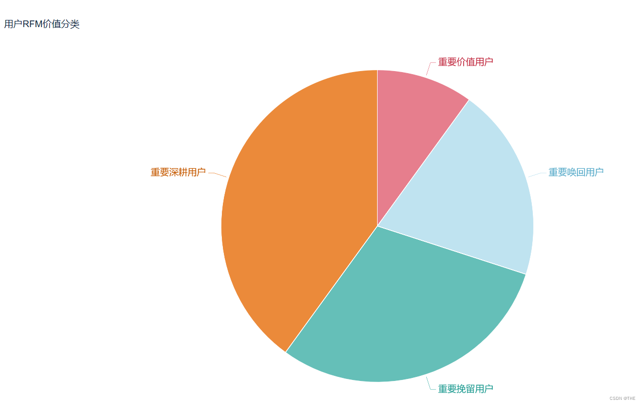 淘宝电商用户行为数据分析及可视化-基于MySQLTableau,第20张