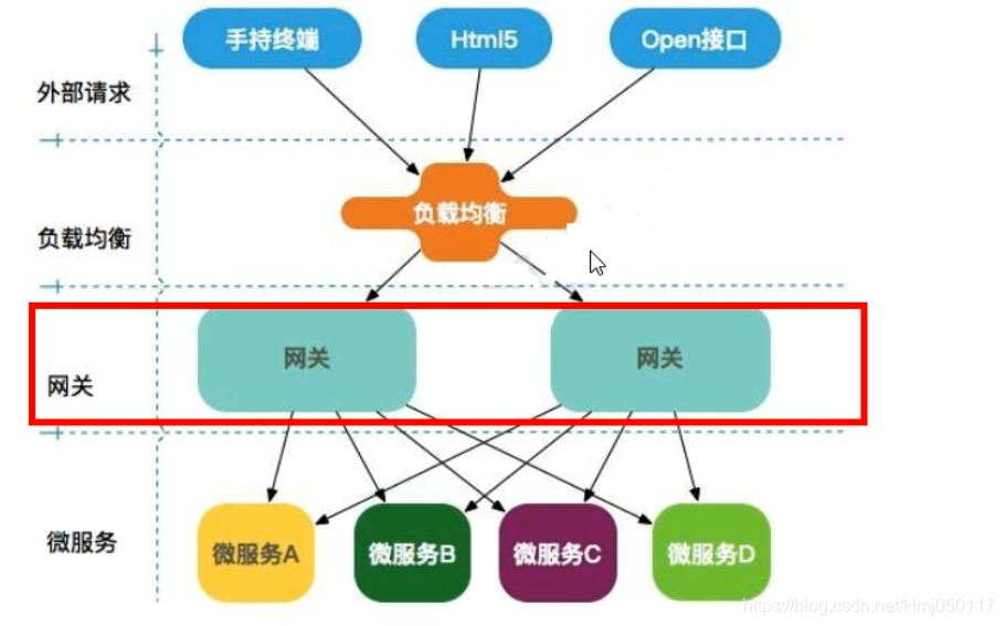 SpringCloud基础篇-10-服务网关-Gateway,在这里插入图片描述,第2张