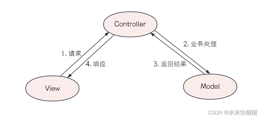 Spring Web MVC入门(6),第2张