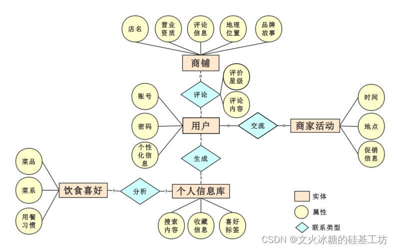 [架构之路-226]：信息系统建模 - 实体关系图、数据流图、数据字典、流程图,第1张